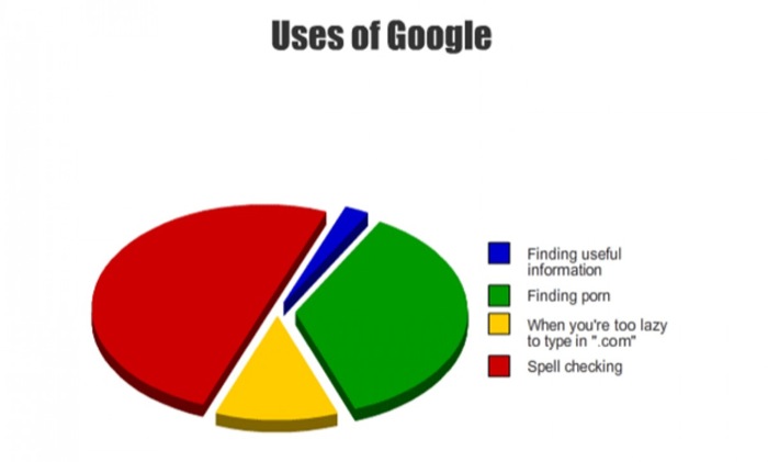 Uses of Google